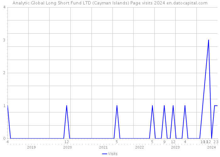Analytic Global Long Short Fund LTD (Cayman Islands) Page visits 2024 