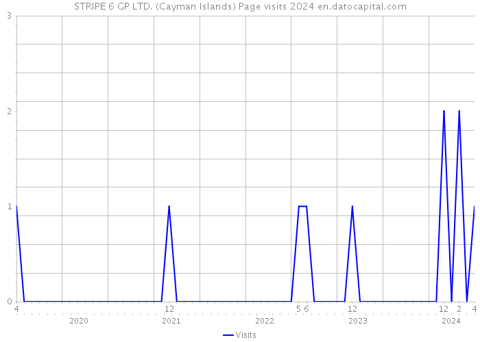 STRIPE 6 GP LTD. (Cayman Islands) Page visits 2024 