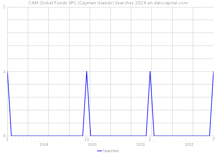 CAM Global Funds SPC (Cayman Islands) Searches 2024 