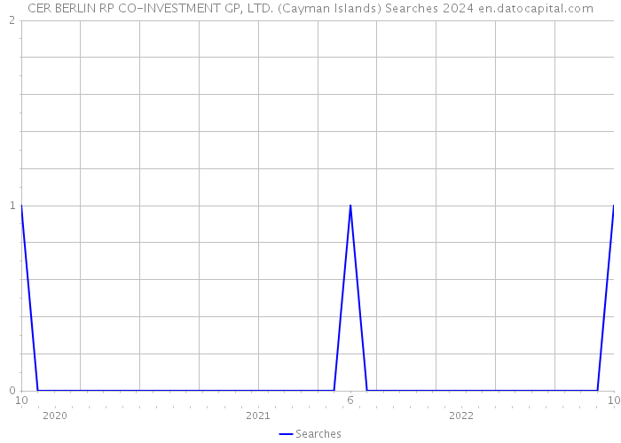 CER BERLIN RP CO-INVESTMENT GP, LTD. (Cayman Islands) Searches 2024 