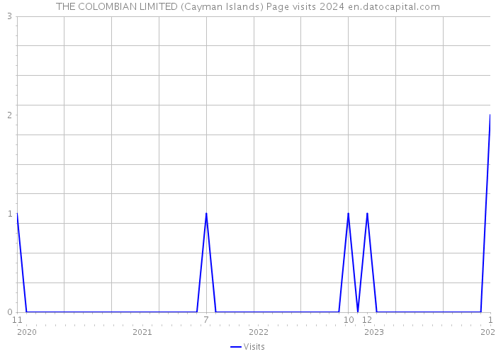 THE COLOMBIAN LIMITED (Cayman Islands) Page visits 2024 