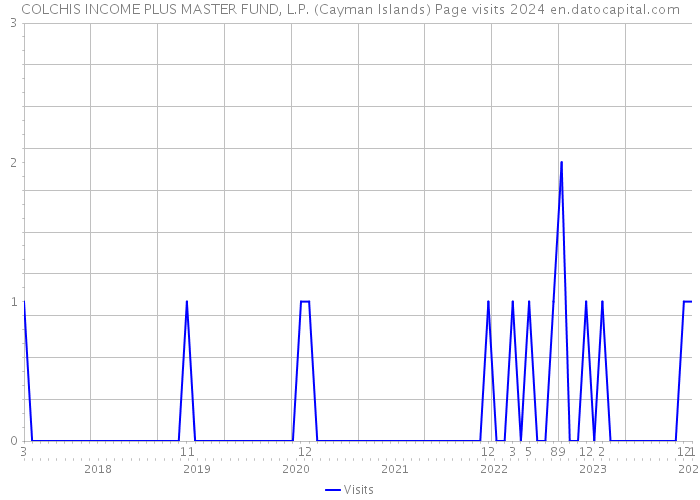 COLCHIS INCOME PLUS MASTER FUND, L.P. (Cayman Islands) Page visits 2024 