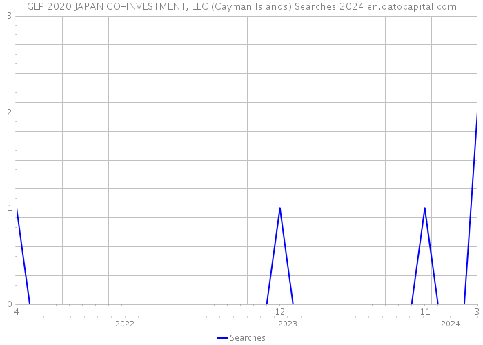 GLP 2020 JAPAN CO-INVESTMENT, LLC (Cayman Islands) Searches 2024 