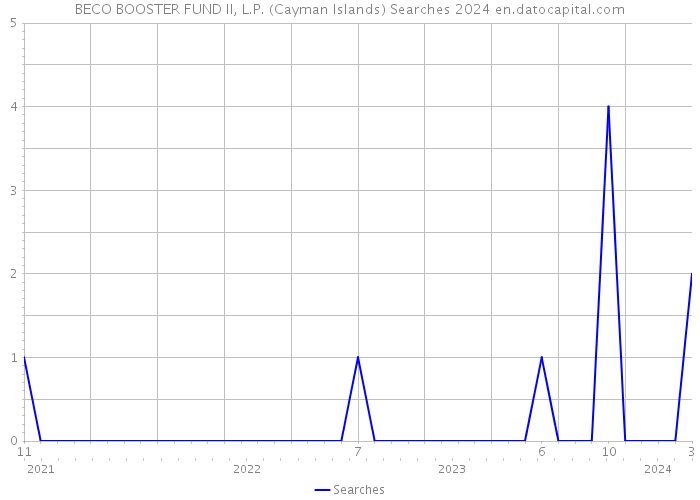 BECO BOOSTER FUND II, L.P. (Cayman Islands) Searches 2024 