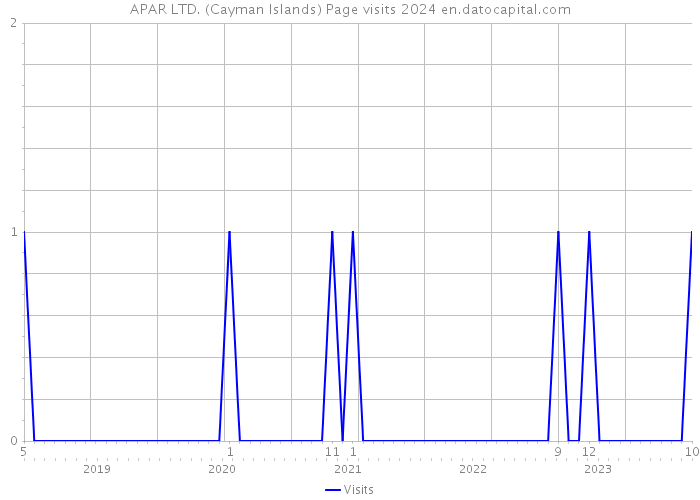 APAR LTD. (Cayman Islands) Page visits 2024 