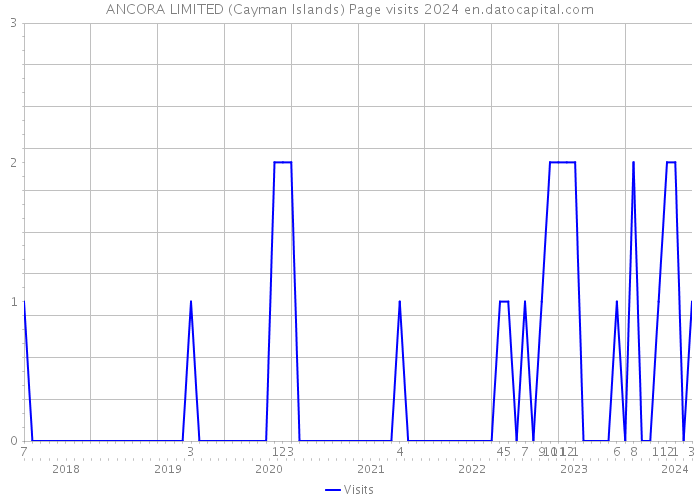 ANCORA LIMITED (Cayman Islands) Page visits 2024 