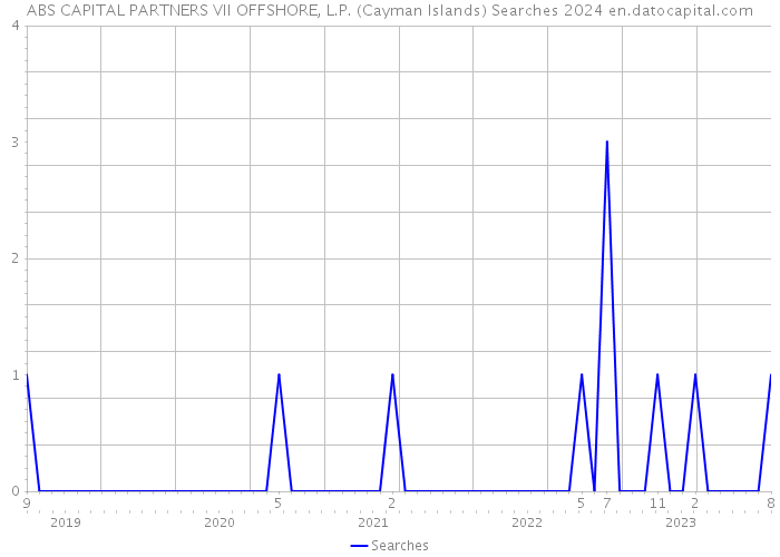 ABS CAPITAL PARTNERS VII OFFSHORE, L.P. (Cayman Islands) Searches 2024 