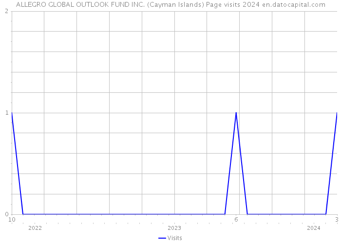 ALLEGRO GLOBAL OUTLOOK FUND INC. (Cayman Islands) Page visits 2024 