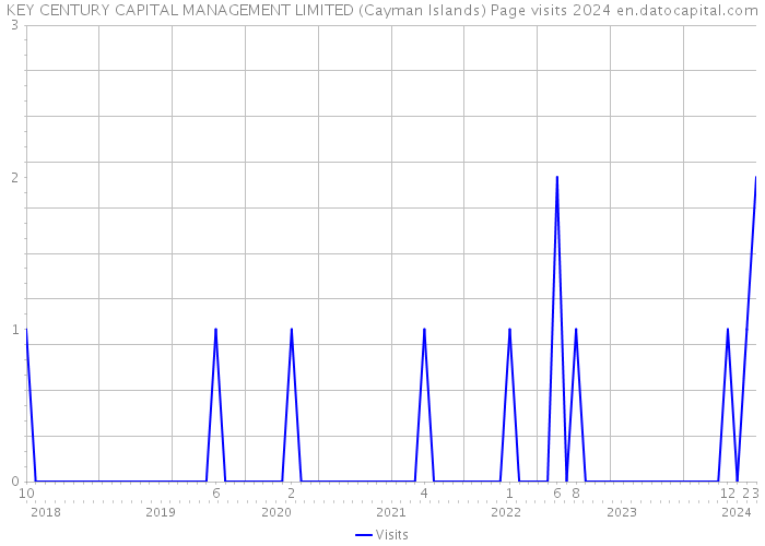 KEY CENTURY CAPITAL MANAGEMENT LIMITED (Cayman Islands) Page visits 2024 
