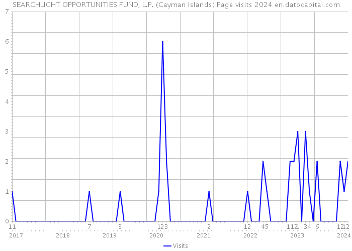SEARCHLIGHT OPPORTUNITIES FUND, L.P. (Cayman Islands) Page visits 2024 
