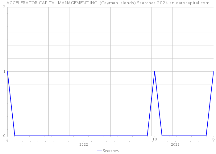 ACCELERATOR CAPITAL MANAGEMENT INC. (Cayman Islands) Searches 2024 