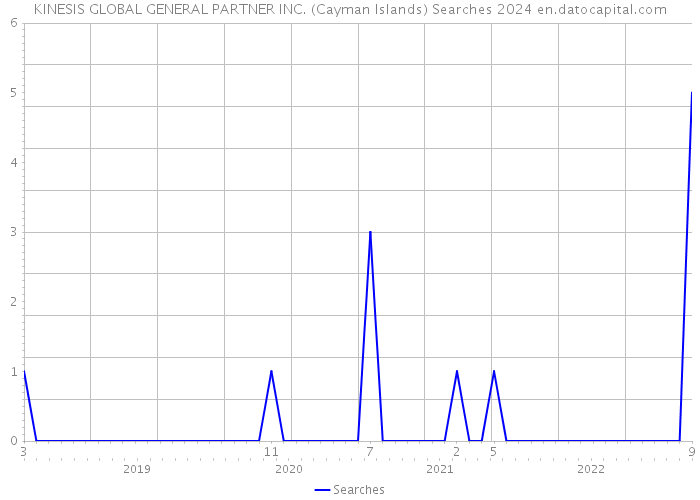 KINESIS GLOBAL GENERAL PARTNER INC. (Cayman Islands) Searches 2024 
