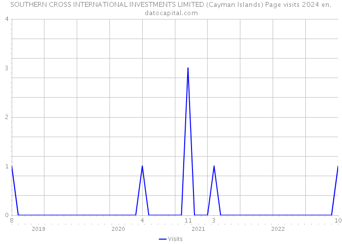 SOUTHERN CROSS INTERNATIONAL INVESTMENTS LIMITED (Cayman Islands) Page visits 2024 