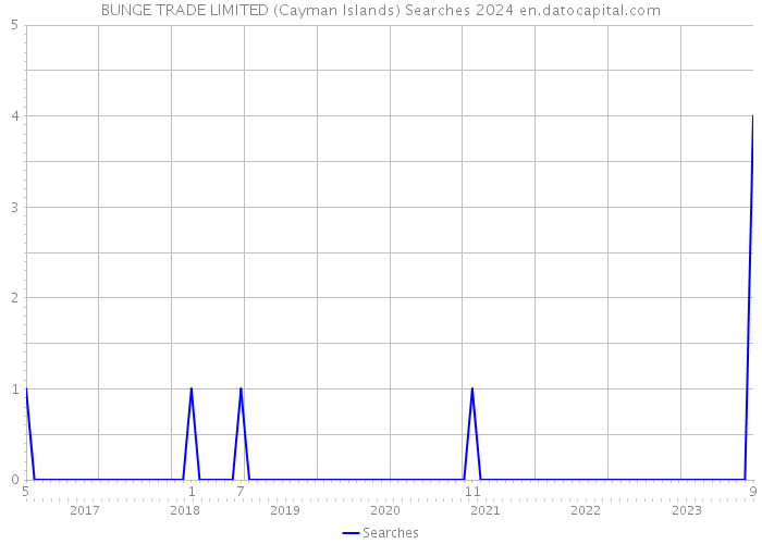 BUNGE TRADE LIMITED (Cayman Islands) Searches 2024 