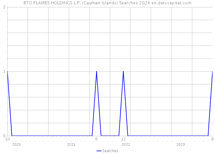 BTO FLAMES HOLDINGS L.P. (Cayman Islands) Searches 2024 
