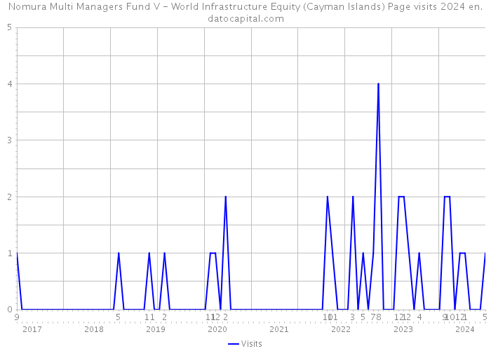 Nomura Multi Managers Fund V - World Infrastructure Equity (Cayman Islands) Page visits 2024 