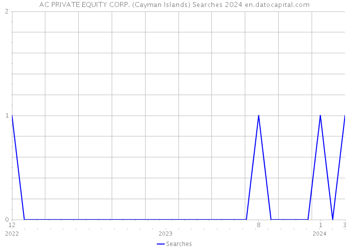 AC PRIVATE EQUITY CORP. (Cayman Islands) Searches 2024 