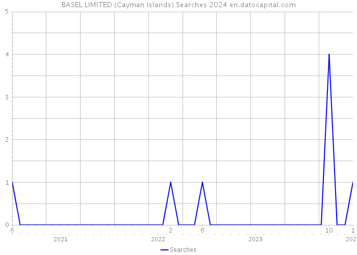 BASEL LIMITED (Cayman Islands) Searches 2024 