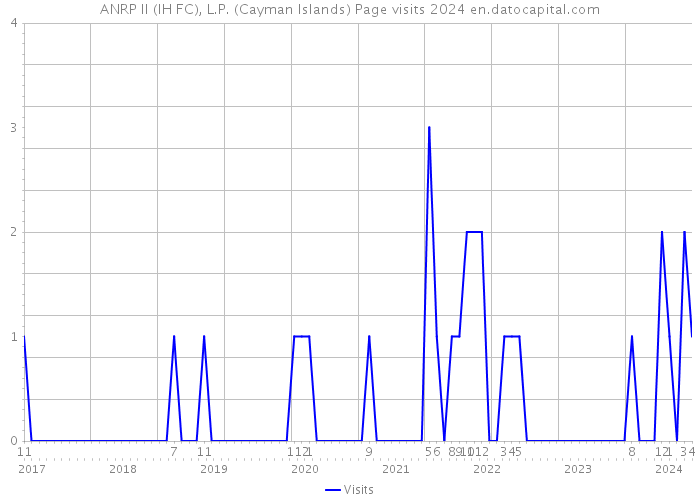 ANRP II (IH FC), L.P. (Cayman Islands) Page visits 2024 