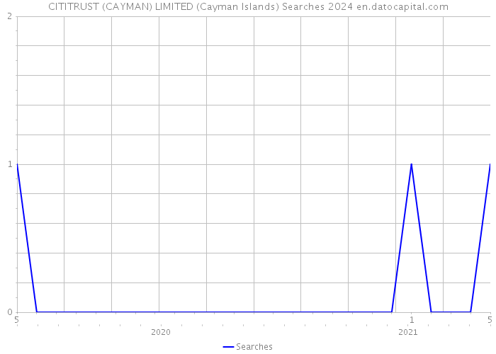 CITITRUST (CAYMAN) LIMITED (Cayman Islands) Searches 2024 