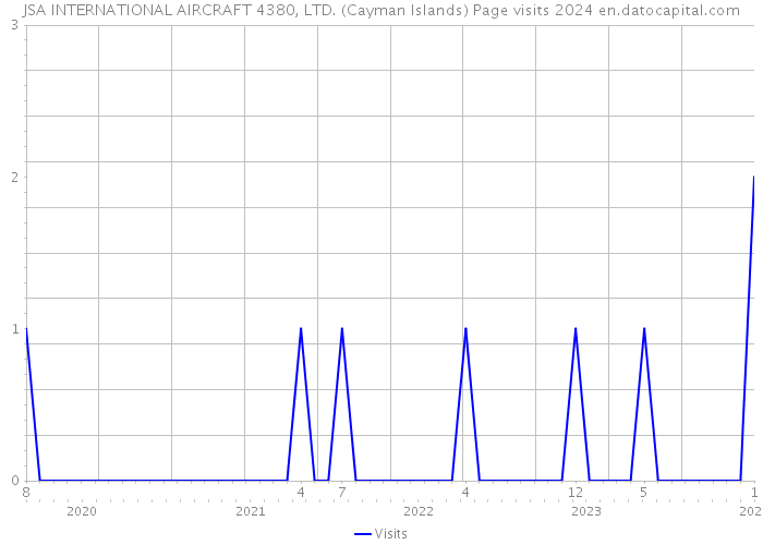 JSA INTERNATIONAL AIRCRAFT 4380, LTD. (Cayman Islands) Page visits 2024 