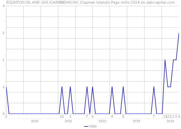 EGLINTON OIL AND GAS (CARIBBEAN) INC (Cayman Islands) Page visits 2024 