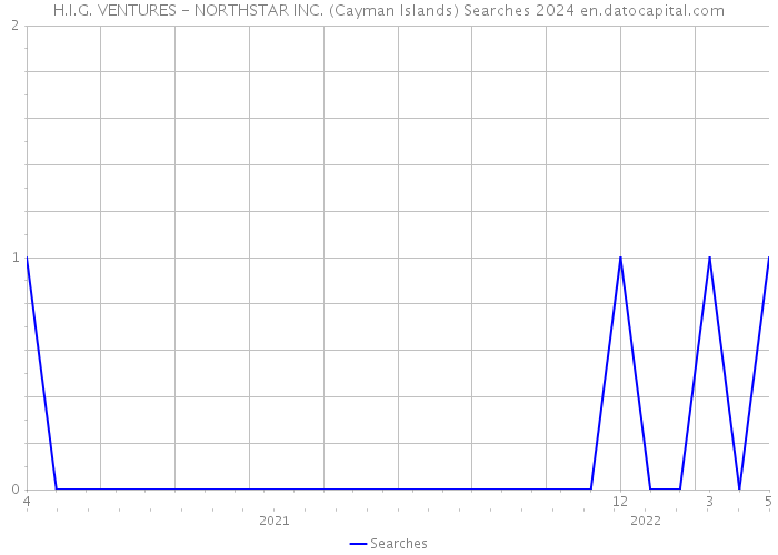 H.I.G. VENTURES - NORTHSTAR INC. (Cayman Islands) Searches 2024 