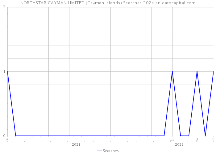 NORTHSTAR CAYMAN LIMITED (Cayman Islands) Searches 2024 