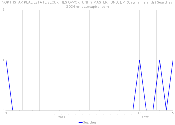 NORTHSTAR REAL ESTATE SECURITIES OPPORTUNITY MASTER FUND, L.P. (Cayman Islands) Searches 2024 