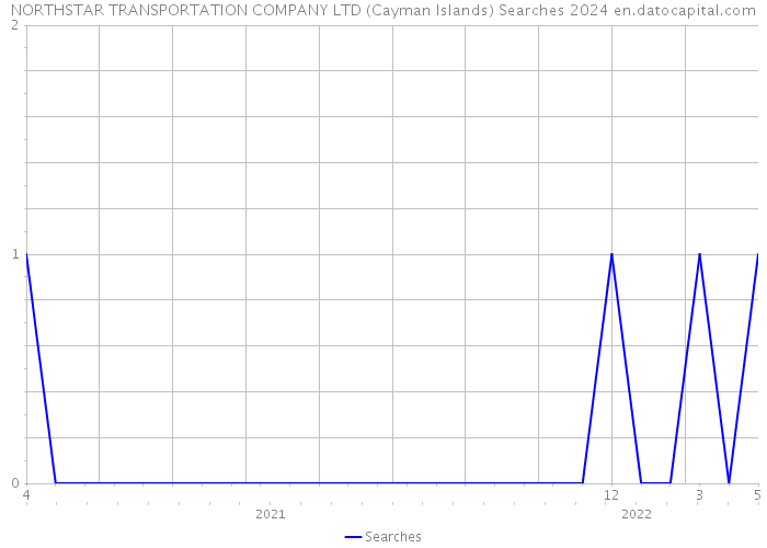 NORTHSTAR TRANSPORTATION COMPANY LTD (Cayman Islands) Searches 2024 