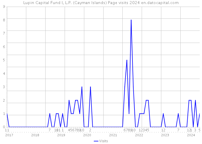 Lupin Capital Fund I, L.P. (Cayman Islands) Page visits 2024 
