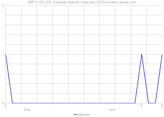 OEP VI GP, LTD. (Cayman Islands) Searches 2024 