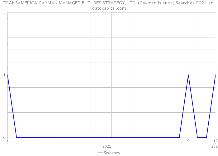 TRANSAMERICA CAYMAN MANAGED FUTURES STRATEGY, LTD. (Cayman Islands) Searches 2024 