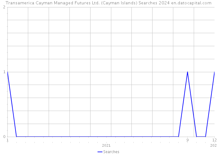 Transamerica Cayman Managed Futures Ltd. (Cayman Islands) Searches 2024 