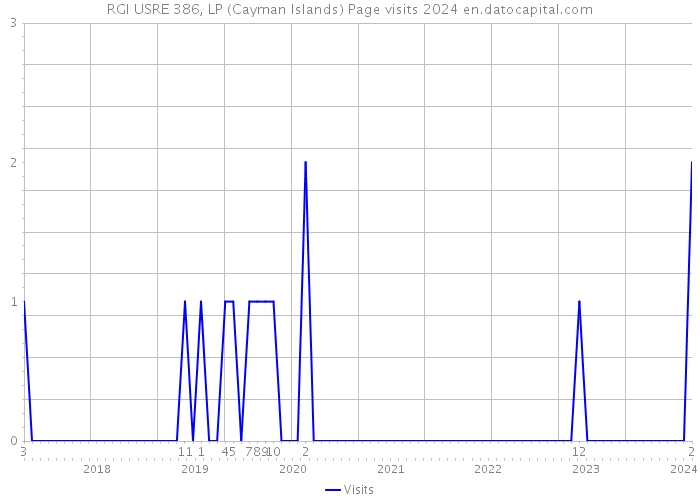 RGI USRE 386, LP (Cayman Islands) Page visits 2024 