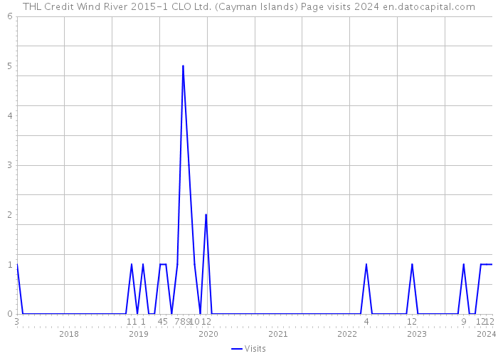 THL Credit Wind River 2015-1 CLO Ltd. (Cayman Islands) Page visits 2024 