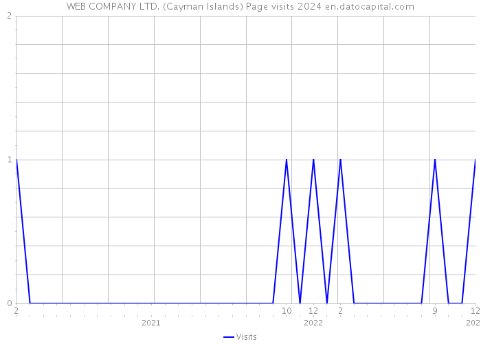 WEB COMPANY LTD. (Cayman Islands) Page visits 2024 