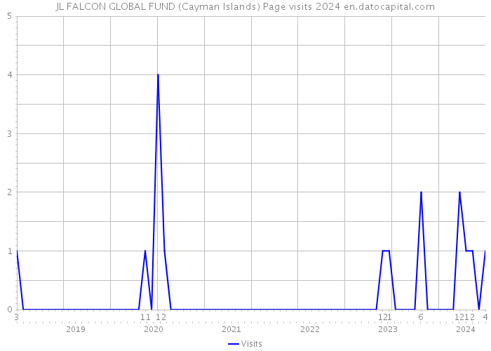 JL FALCON GLOBAL FUND (Cayman Islands) Page visits 2024 