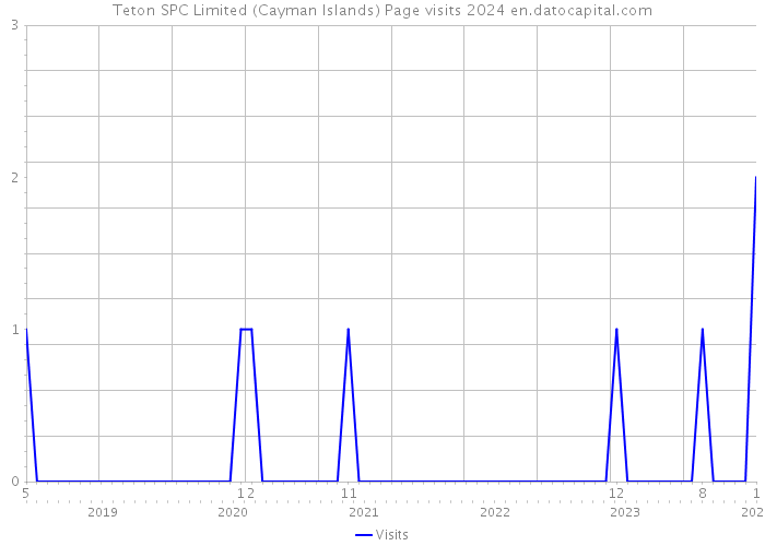 Teton SPC Limited (Cayman Islands) Page visits 2024 