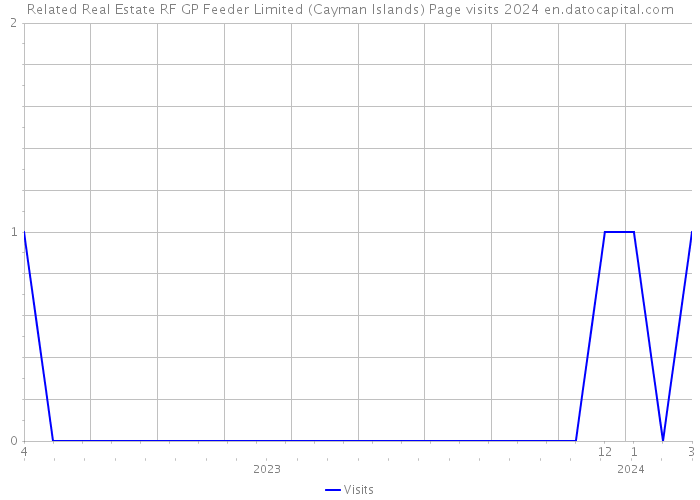 Related Real Estate RF GP Feeder Limited (Cayman Islands) Page visits 2024 