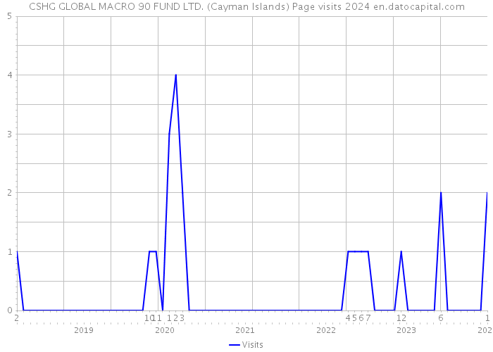 CSHG GLOBAL MACRO 90 FUND LTD. (Cayman Islands) Page visits 2024 