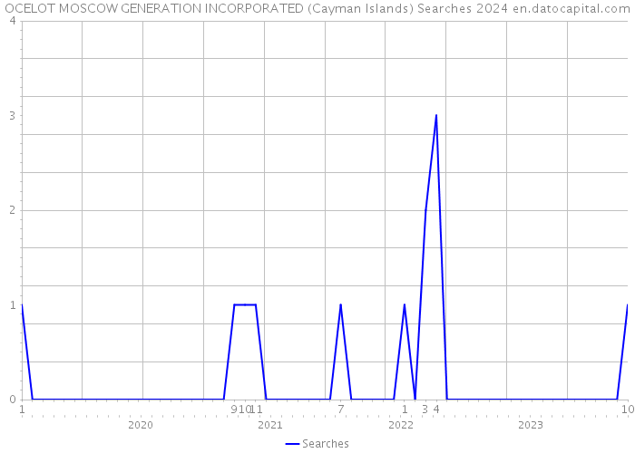 OCELOT MOSCOW GENERATION INCORPORATED (Cayman Islands) Searches 2024 