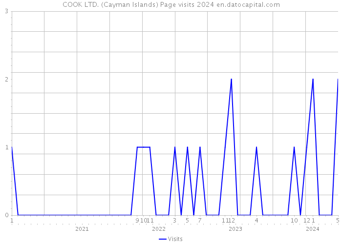 COOK LTD. (Cayman Islands) Page visits 2024 