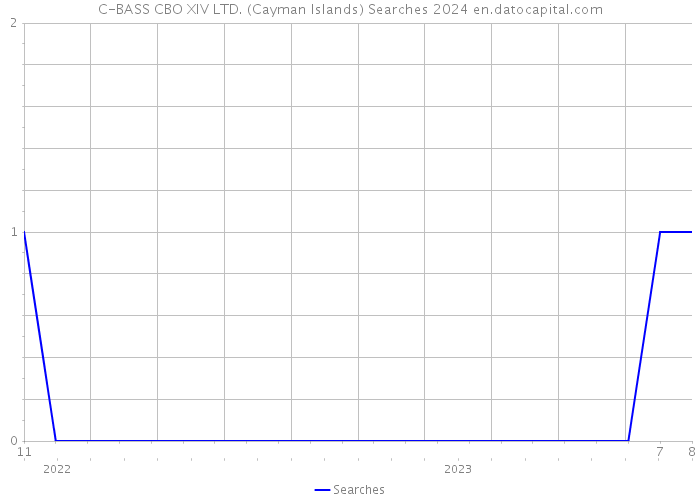 C-BASS CBO XIV LTD. (Cayman Islands) Searches 2024 