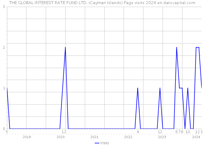 THE GLOBAL INTEREST RATE FUND LTD. (Cayman Islands) Page visits 2024 