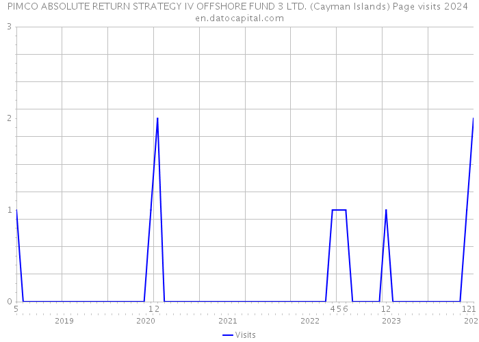 PIMCO ABSOLUTE RETURN STRATEGY IV OFFSHORE FUND 3 LTD. (Cayman Islands) Page visits 2024 