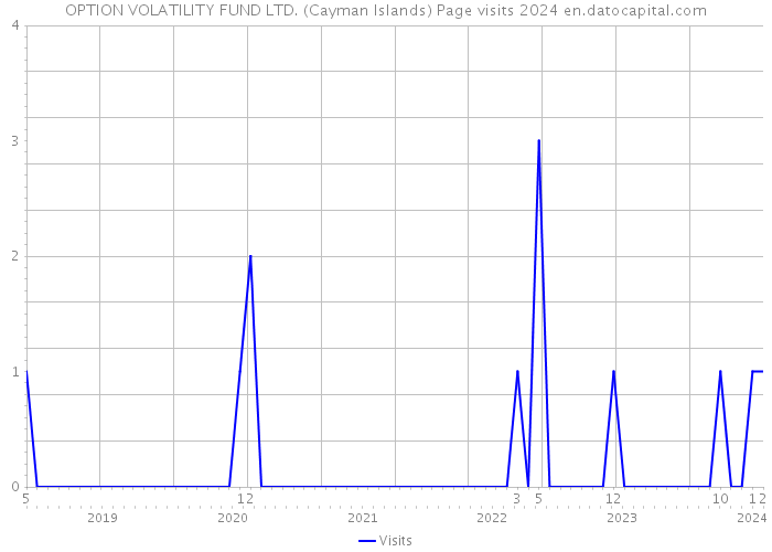 OPTION VOLATILITY FUND LTD. (Cayman Islands) Page visits 2024 