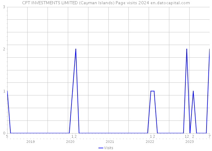 CPT INVESTMENTS LIMITED (Cayman Islands) Page visits 2024 