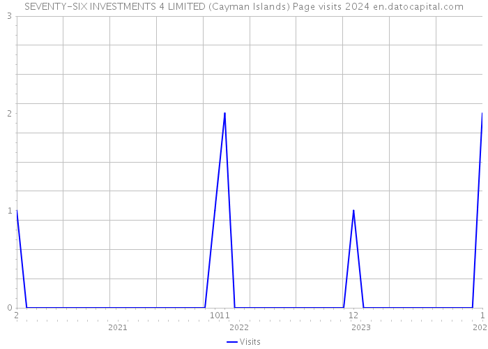 SEVENTY-SIX INVESTMENTS 4 LIMITED (Cayman Islands) Page visits 2024 