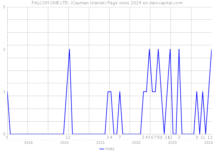 FALCON ONE LTD. (Cayman Islands) Page visits 2024 